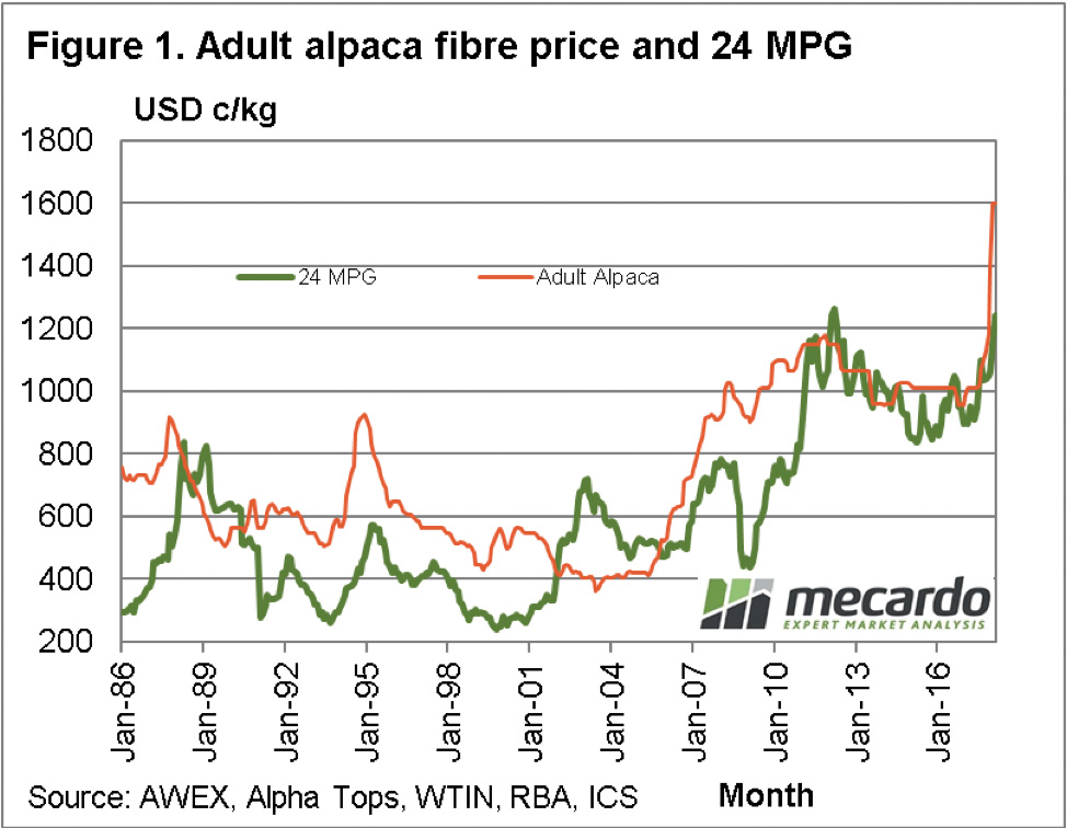 Mecardo chart of Adult Alpaca Fibre Price & 24 MPG