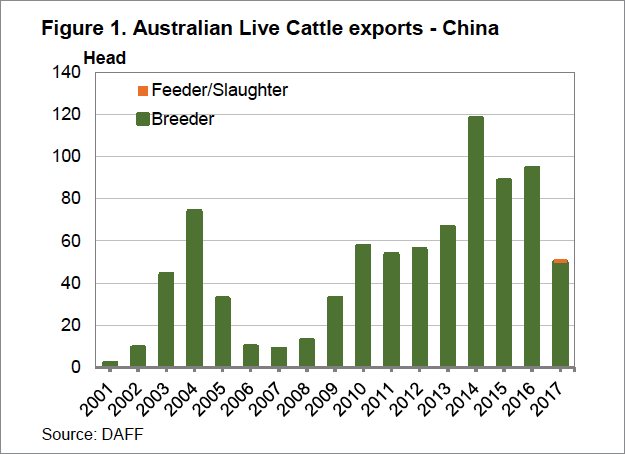 Australian Live Cattle Exports to China Graph
