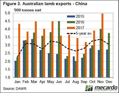 Australian Lamb Exports to China Chart