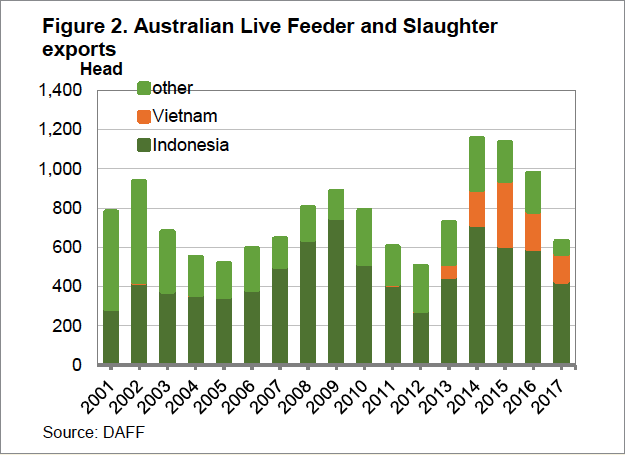 Australian Live Feeder and Slaughter Exports Graph