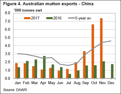 Australian Mutton Exports to China Chart