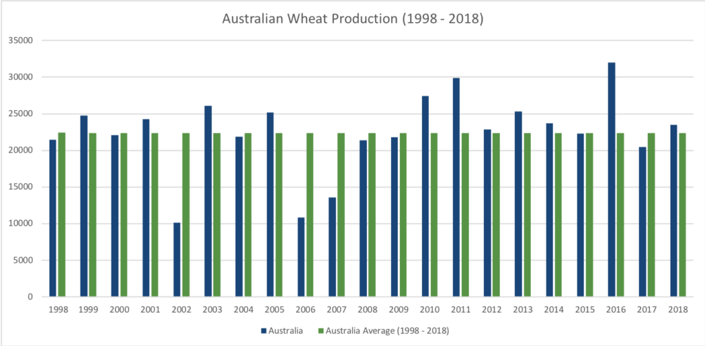 Australian Wheat Production Chart 1998-2018