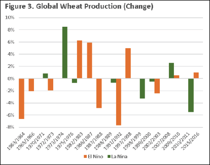 Global Wheat Production Change Graph