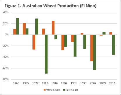 Global Wheat Production El Nino Chart