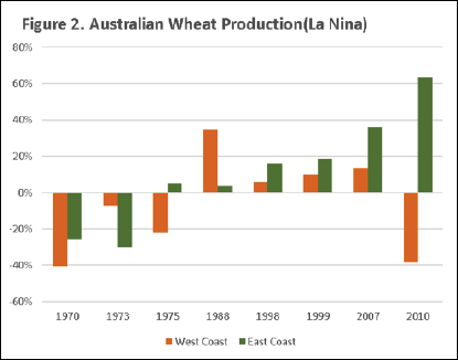 Global Wheat Production La Nina Chart