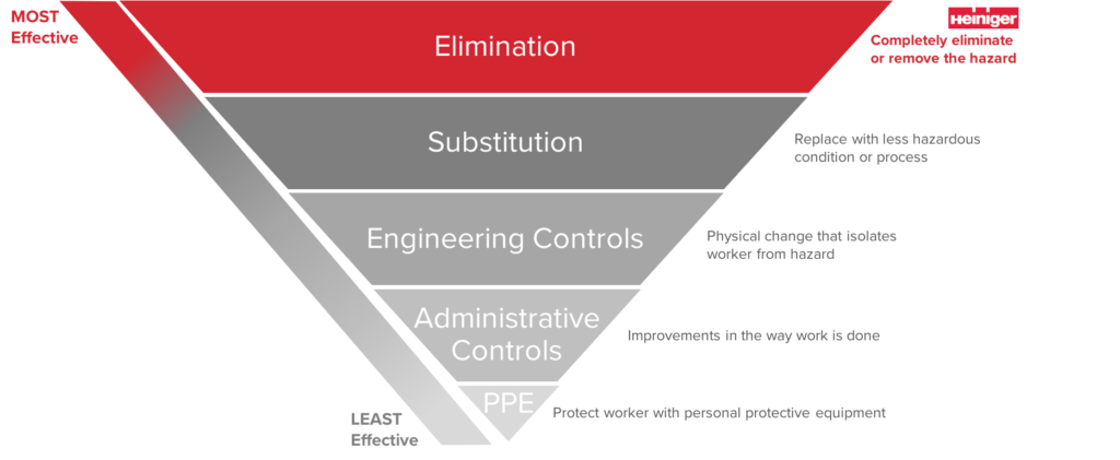 Heiniger Hierarchy of Controls and Safety Chart