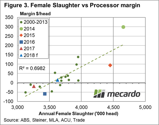Mecardo Female Slaughter vs Processor Margin Chart