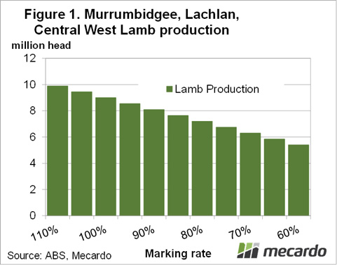 Mecardo Murrumbidgee Lachlan Central West Lamb Production Chart