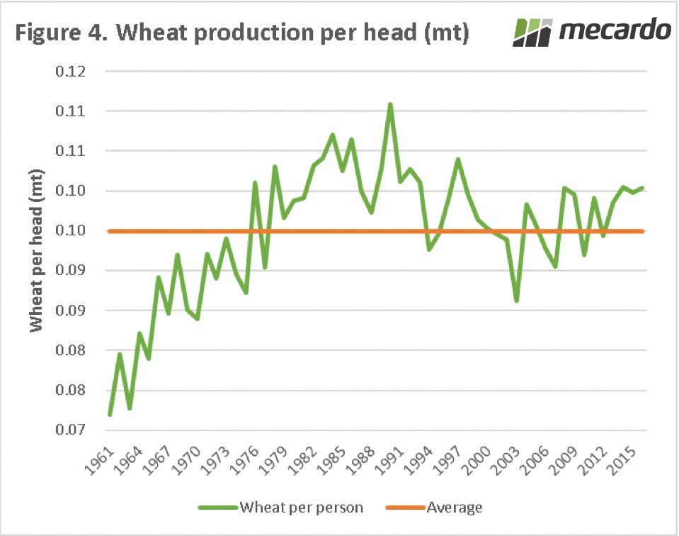 Mecardo Wheat Production per head Chart