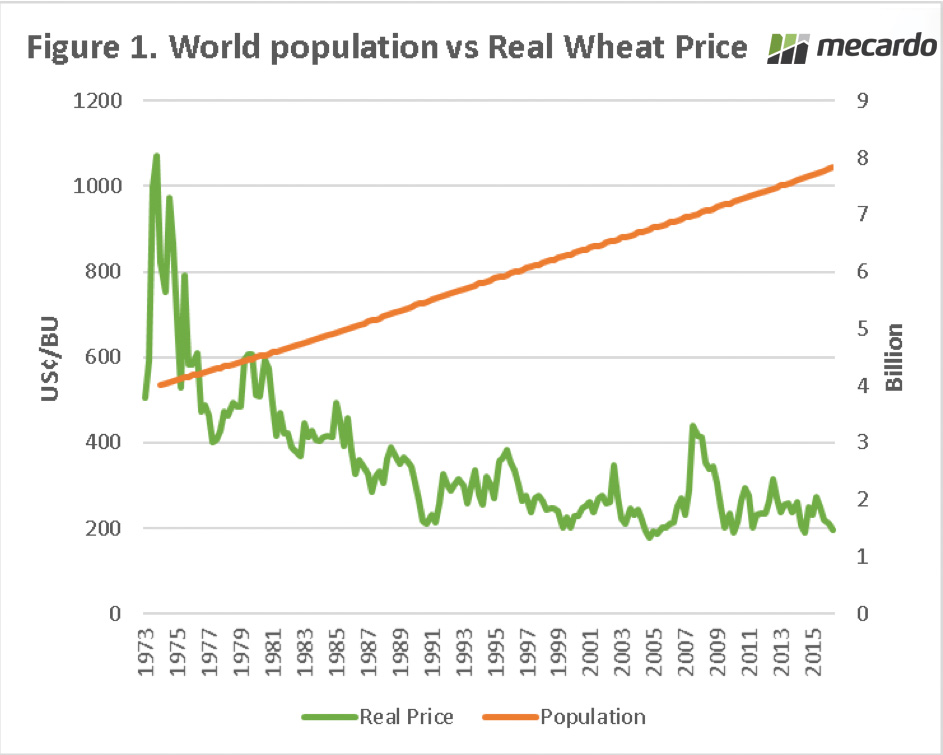 Mecardo World Population vs Real Wheat Price Chart