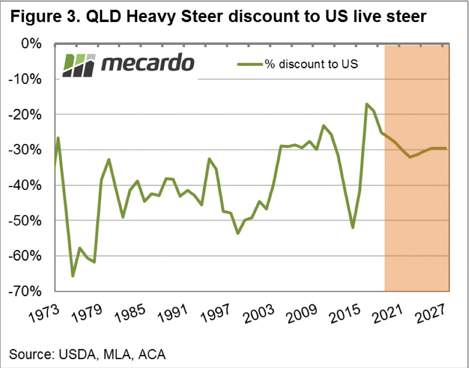 Chart of QLD Heavy Steer Discount to US Live Steer