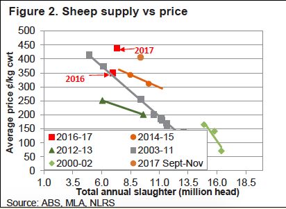 Sheep Supply vs Price Chart
