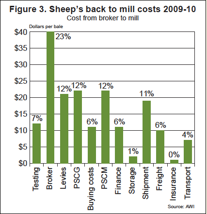 Sheep's Back to Mill Costs 2009-2010 - Broker to Mill Chart