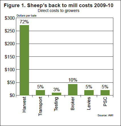 Sheep's Back to Mill Costs 2009-2010 - Direct Costs to Growers Chart