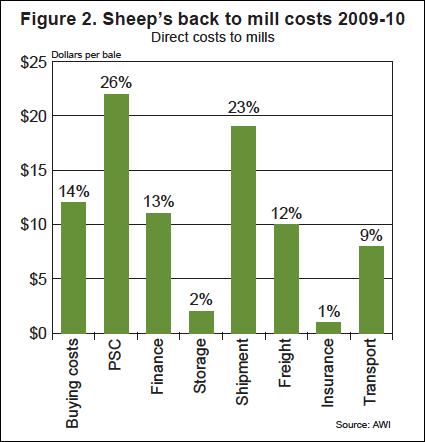 Sheep's Back to Mill Costs 2009-2010 - Direct Costs to Mills Chart