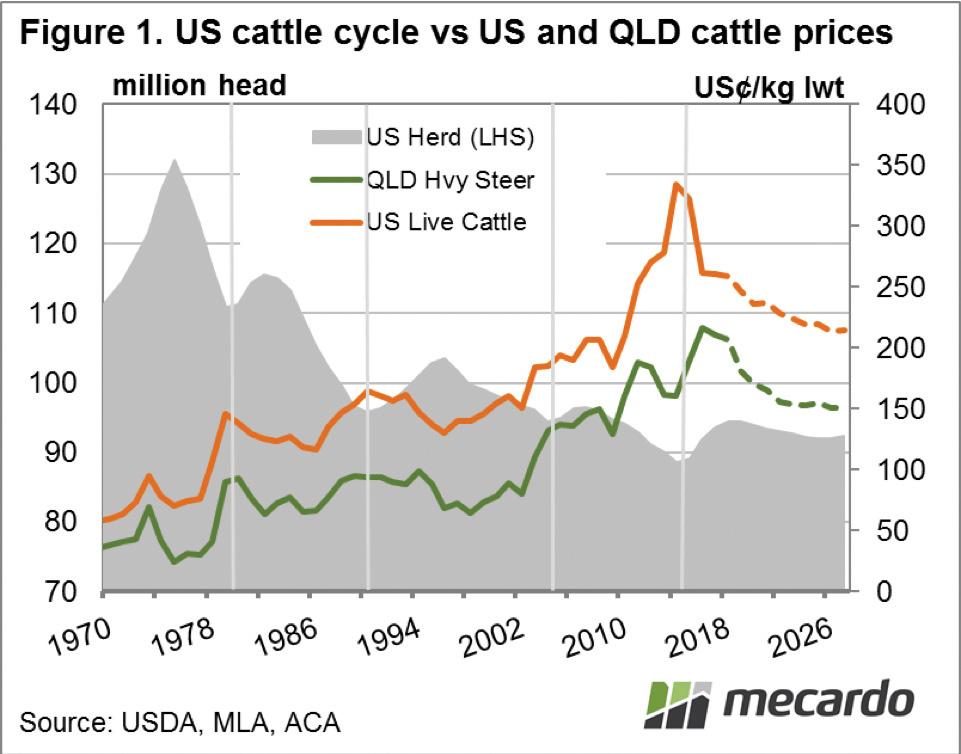 Chart of US Cattle Cycle vs US and QLD Cattle Price