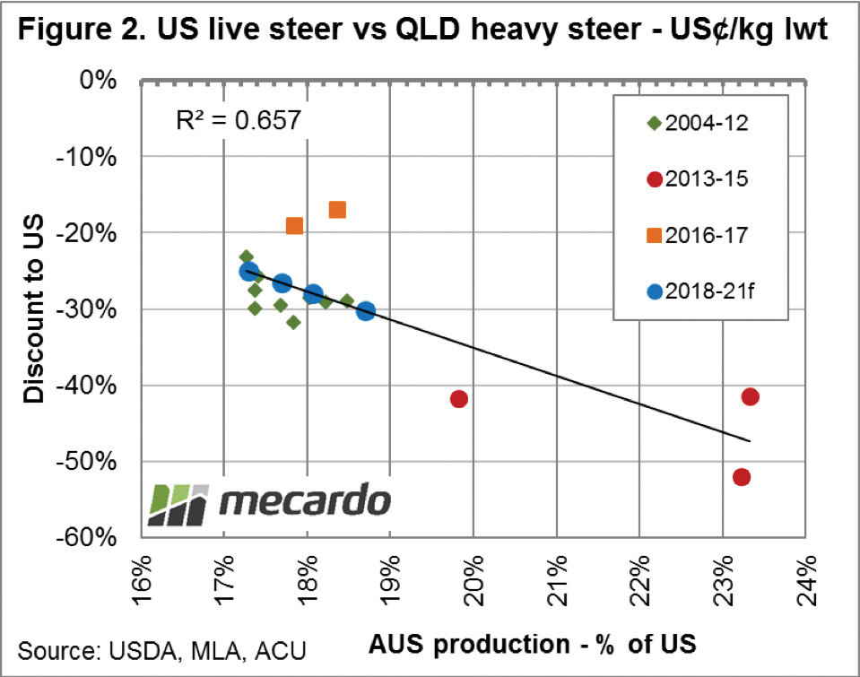 Chart of US Live Steer vs QLD Heavy Steer