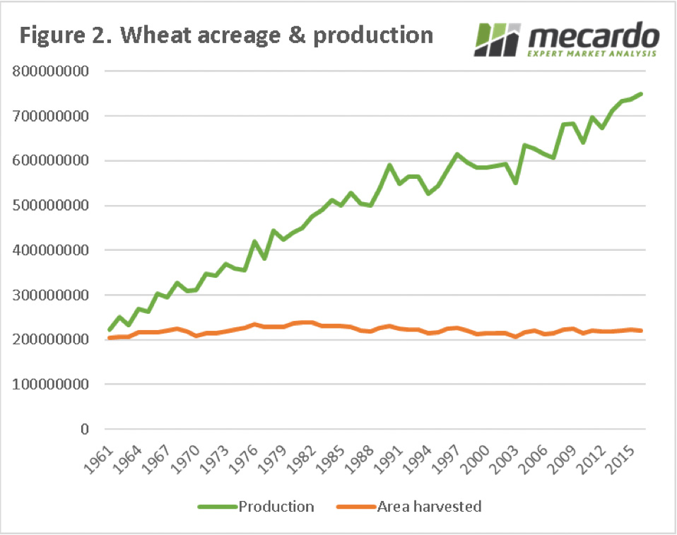 Mecardo Chart of Wheat Acreage & Production