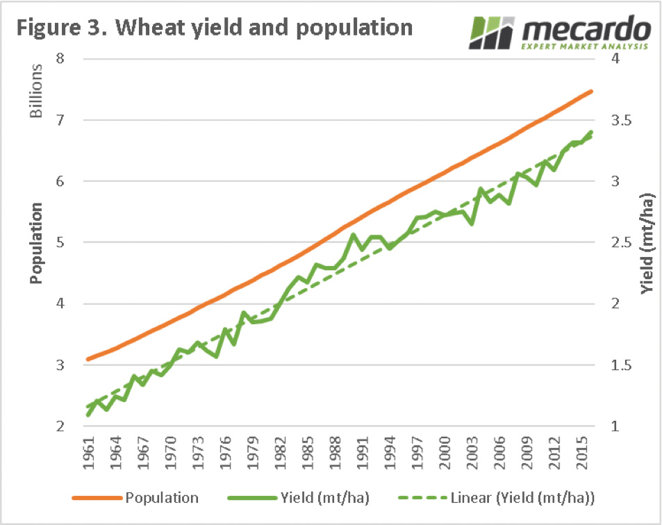 Mecardo Chart of Wheat Yield and Population